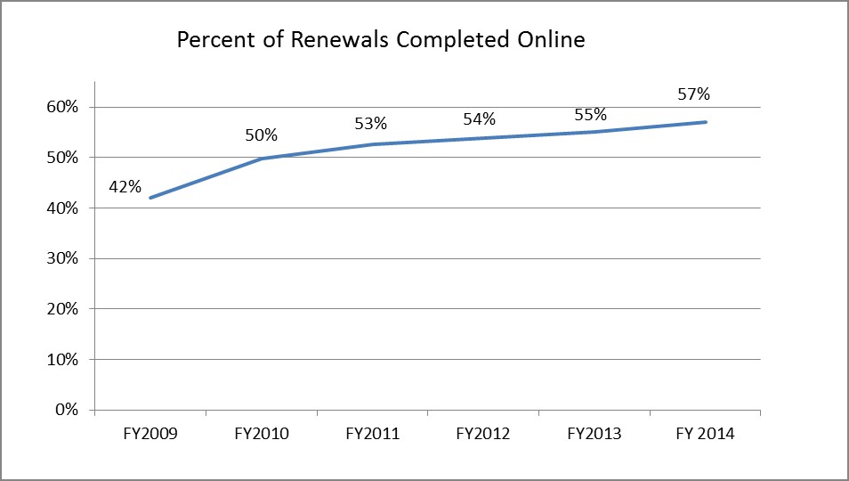 percent of online renewals